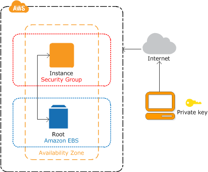 How to Recover Access/Login to your AWS Instance After Losing Your .pem KeyPair File